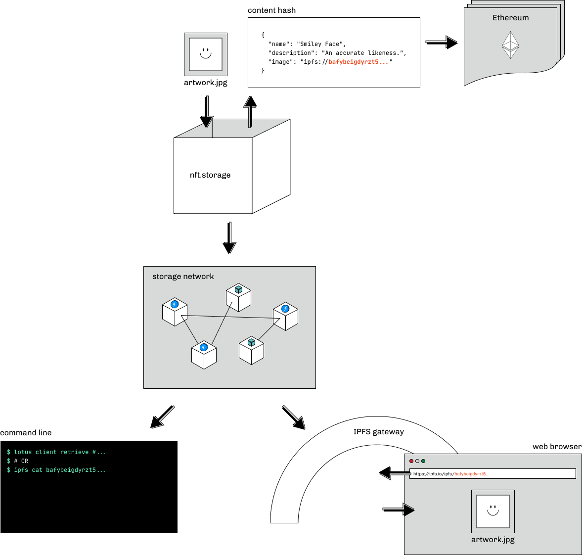 diagram of storage and retrieval with NFT.Storage